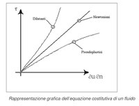 I fluidi - Claudio Poli dottore in chimica industriale e biotecnologie alimentari